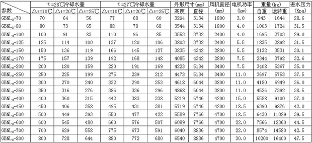 GBNL3系列工業(yè)型逆流冷卻塔主要參數表